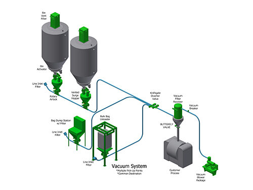 3D drawing of a basic vacuum pneumatic conveying system